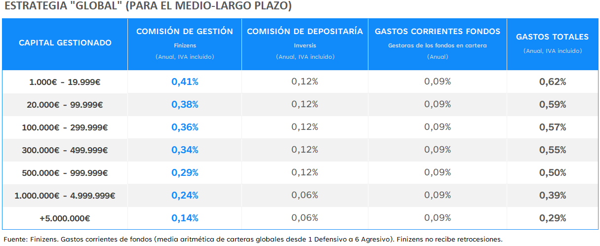 Tabla de costes de las Carteras de Estrategia Global de Finizens desglosada por tramos de capital gestionado. De 1.000€ a 19.999€: gestión 0,41%, depositaría 0,12%, gastos fondos 0,09%, gastos totales 0,62%. De 20.000€ a 99.999€: gestión 0,38%, depositaría 0,12%, gastos fondos 0,09%, gastos totales 0,59%. De 100.000€ a 299.999€: gestión 0,36%, depositaría 0,12%, gastos fondos 0,09%, gastos totales 0,57%. De 300.000€ a 499.999€: gestión 0,34%, depositaría 0,12%, gastos fondos 0,09%, gastos totales 0,55%. De 500.000€ a 999.999€: gestión 0,29%, depositaría 0,12%, gastos fondos 0,09%, gastos totales 0,50%. De 1.000.000€ a 4.999.999€: gestión 0,24%, depositaría 0,06%, gastos fondos 0,09%, gastos totales 0,39%. Más de 5.000.000€: gestión 0,14%, depositaría 0,06%, gastos fondos 0,09%, gastos totales 0,29%. A la comisión de gestión se le aplica una rebaja adicional del 0,02% cada año por antigüedad gracias al sistema "Tú por delante".