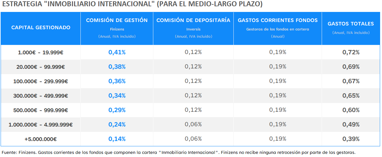 Tabla de costes de la Cartera de Estrategia Inmobiliario Internacional de Finizens desglosada por tramos de capital gestionado. De 1.000€ a 19.999€: gestión 0,41%, depositaría 0,12%, gastos fondos 0,19%, gastos totales 0,72%. De 20.000€ a 99.999€: gestión 0,38%, depositaría 0,12%, gastos fondos 0,19%, gastos totales 0,69%. De 100.000€ a 299.999€: gestión 0,36%, depositaría 0,12%, gastos fondos 0,19%, gastos totales 0,67%. De 300.000€ a 499.999€: gestión 0,34%, depositaría 0,12%, gastos fondos 0,19%, gastos totales 0,65%. De 500.000€ a 999.999€: gestión 0,29%, depositaría 0,12%, gastos fondos 0,19%, gastos totales 0,60%. De 1.000.000€ a 4.999.999€: gestión 0,24%, depositaría 0,06%, gastos fondos 0,19%, gastos totales 0,49%. Más de 5.000.000€: gestión 0,14%, depositaría 0,06%, gastos fondos 0,19%, gastos totales 0,39%. A la comisión de gestión se le aplica una rebaja adicional del 0,02% cada año por antigüedad gracias al sistema "Tú por delante".