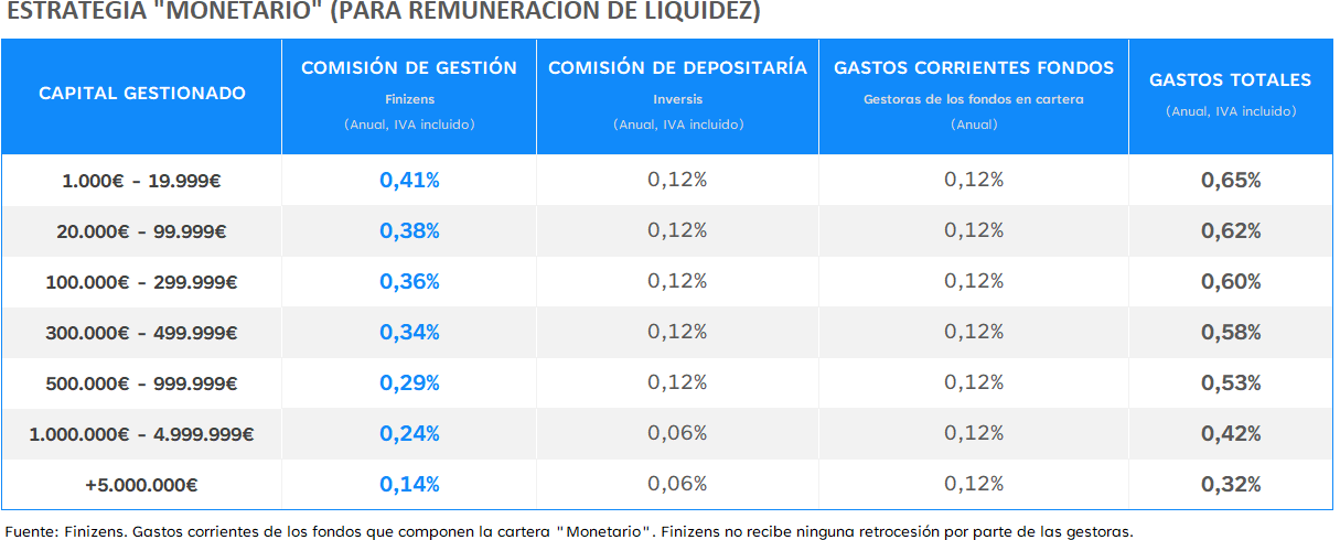 Tabla de costes de la Cartera de Estrategia Monetario de Finizens desglosada por tramos de capital gestionado. De 1.000€ a 19.999€: gestión 0,41%, depositaría 0,12%, gastos fondos 0,12%, gastos totales 0,65%. De 20.000€ a 99.999€: gestión 0,38%, depositaría 0,12%, gastos fondos 0,12%, gastos totales 0,62%. De 100.000€ a 299.999€: gestión 0,36%, depositaría 0,12%, gastos fondos 0,12%, gastos totales 0,60%. De 300.000€ a 499.999€: gestión 0,34%, depositaría 0,12%, gastos fondos 0,12%, gastos totales 0,58%. De 500.000€ a 999.999€: gestión 0,29%, depositaría 0,12%, gastos fondos 0,12%, gastos totales 0,53%. De 1.000.000€ a 4.999.999€: gestión 0,24%, depositaría 0,06%, gastos fondos 0,12%, gastos totales 0,42%. Más de 5.000.000€: gestión 0,14%, depositaría 0,06%, gastos fondos 0,12%, gastos totales 0,32%. A la comisión de gestión se le aplica una rebaja adicional del 0,02% cada año por antigüedad.