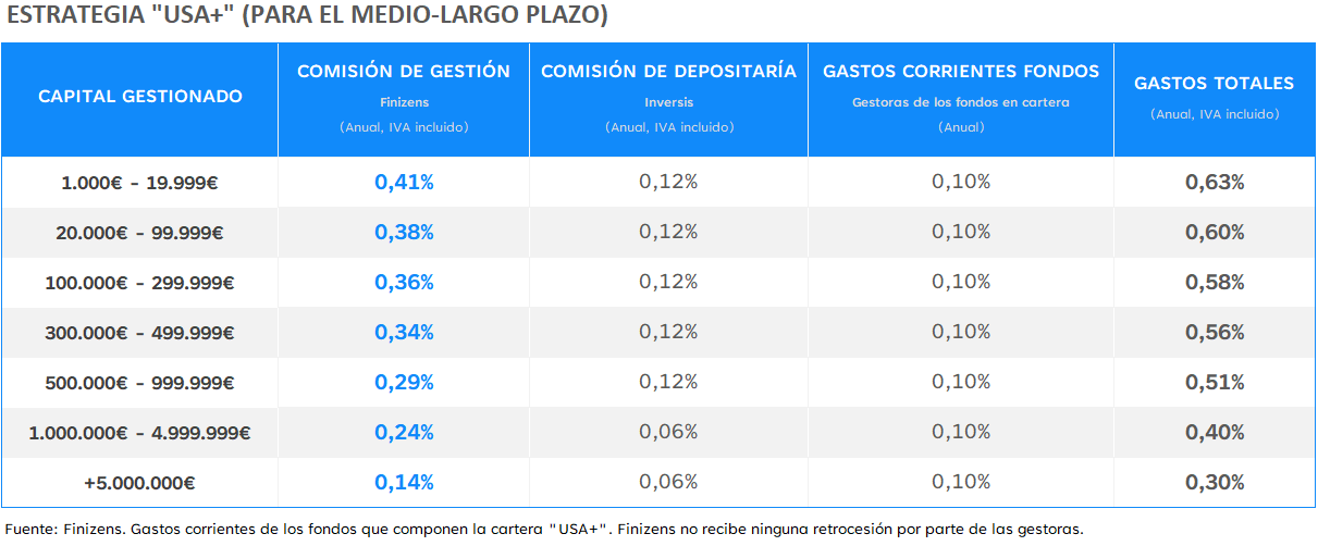 Tabla de costes de la Cartera USA+ de Finizens desglosada por tramos de capital gestionado. De 1.000€ a 19.999€: gestión 0,41%, depositaría 0,12%, gastos fondos 0,10%, gastos totales 0,63%. De 20.000€ a 99.999€: gestión 0,38%, depositaría 0,12%, gastos fondos 0,10%, gastos totales 0,60%. De 100.000€ a 299.999€: gestión 0,36%, depositaría 0,12%, gastos fondos 0,10%, gastos totales 0,58%. De 300.000€ a 499.999€: gestión 0,34%, depositaría 0,12%, gastos fondos 0,10%, gastos totales 0,56%. De 500.000€ a 999.999€: gestión 0,29%, depositaría 0,12%, gastos fondos 0,10%, gastos totales 0,51%. De 1.000.000€ a 4.999.999€: gestión 0,24%, depositaría 0,06%, gastos fondos 0,10%, gastos totales 0,40%. Más de 5.000.000€: gestión 0,14%, depositaría 0,06%, gastos fondos 0,10%, gastos totales 0,30%. A la comisión de gestión se le aplica una rebaja adicional del 0,02% cada año por antigüedad gracias al sistema "Tú por delante".