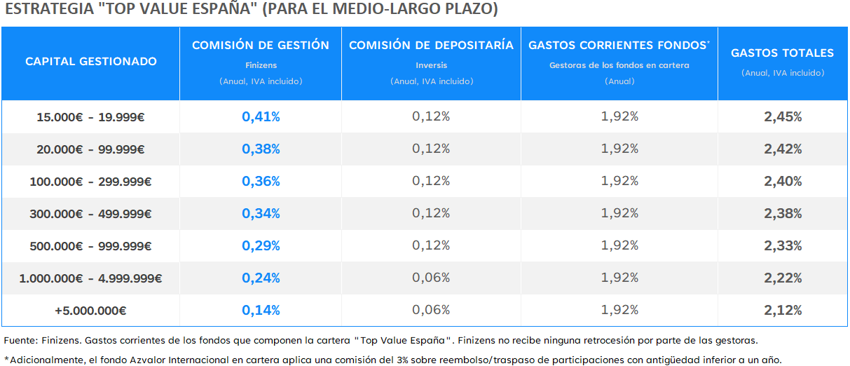 Tabla de costes de la Cartera de Estrategia Top Value España de Finizens desglosada por tramos de capital gestionado. De 15.000€ a 19.999€: gestión 0,41%, depositaría 0,12%, gastos fondos 1,92%, gastos totales 2,45%. De 20.000€ a 99.999€: gestión 0,38%, depositaría 0,12%, gastos fondos 1,92%, gastos totales 2,42%. De 100.000€ a 299.999€: gestión 0,36%, depositaría 0,12%, gastos fondos 1,92%, gastos totales 2,40%. De 300.000€ a 499.999€: gestión 0,34%, depositaría 0,12%, gastos fondos 1,92%, gastos totales 2,38%. De 500.000€ a 999.999€: gestión 0,29%, depositaría 0,12%, gastos fondos 1,92%, gastos totales 2,33%. De 1.000.000€ a 4.999.999€: gestión 0,24%, depositaría 0,06%, gastos fondos 1,92%, gastos totales 2,22%. Más de 5.000.000€: gestión 0,14%, depositaría 0,06%, gastos fondos 1,92%, gastos totales 2,12%. Finizens no recibe retrocesiones. Adicionalmente, el fondo Azvalor Internacional aplica una comisión del 3% sobre reembolso o traspaso con antigüedad inferior a un año. A la gestión se aplica una rebaja del 0,02% anual por antigüedad con el sistema "Tú por delante".
